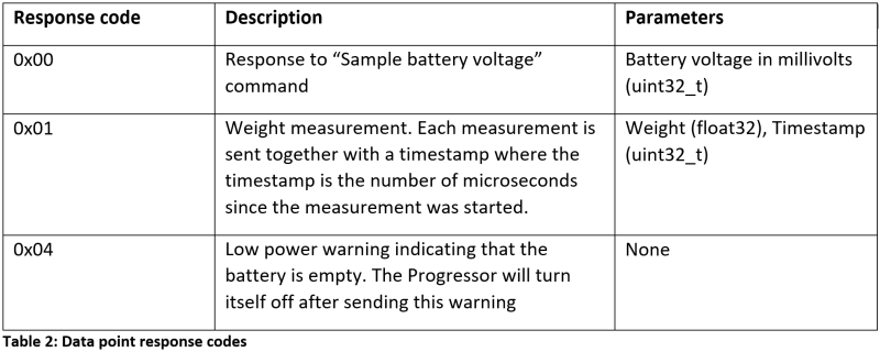 API Table2